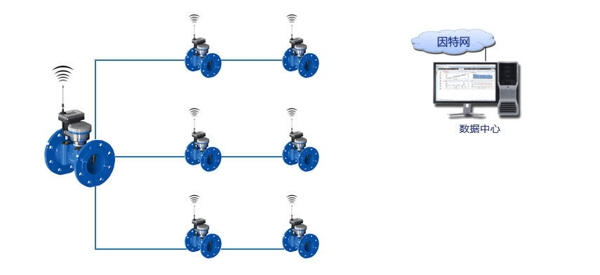 大客户/管网用水计量方案    直读远传方案    GPRS远传方案