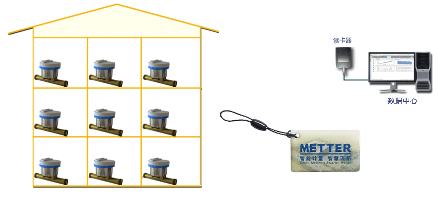 水计量系统方案    户用水计量方案    IC卡阀控方案