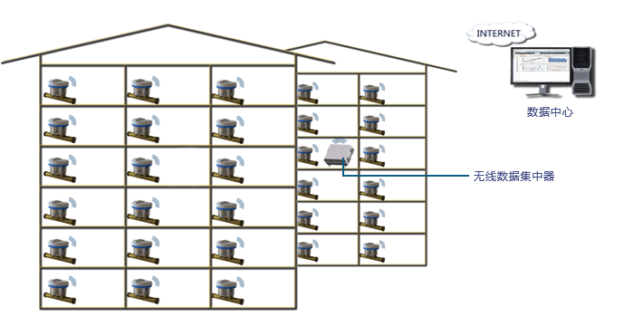 户用水计量方案    阀控远传方案    无线远传阀控方案