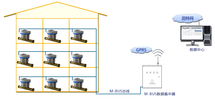 户用水计量方案    阀控远传方案    有线远传阀控方案