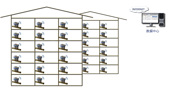 户用水计量方案    直读远传方案    GPRS远传方案