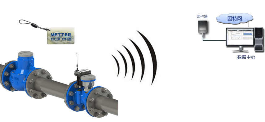 大客户/管网用水计量方案    阀控远传方案    GPRS+IC卡远传阀控方案