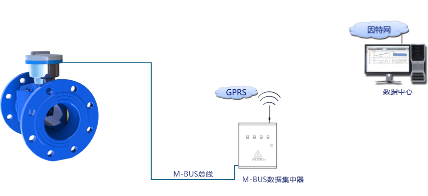 大客户/管网用水计量方案    直读远传方案    有线远传方案