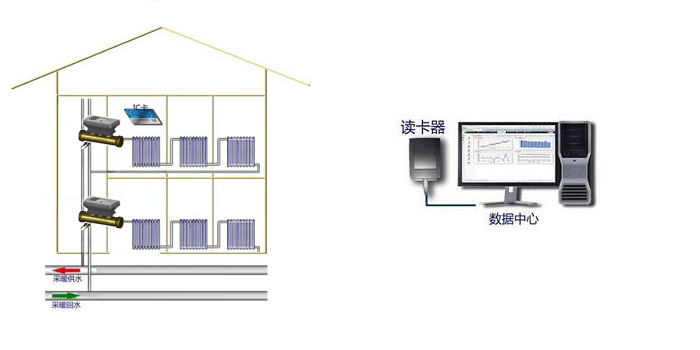 户用热计量方案    IC卡方案    IC卡热量表系统方案