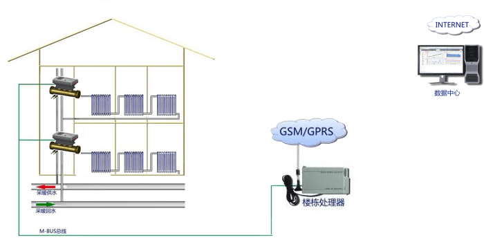 户用热计量方案    阀控远传方案    有线远传阀控方案