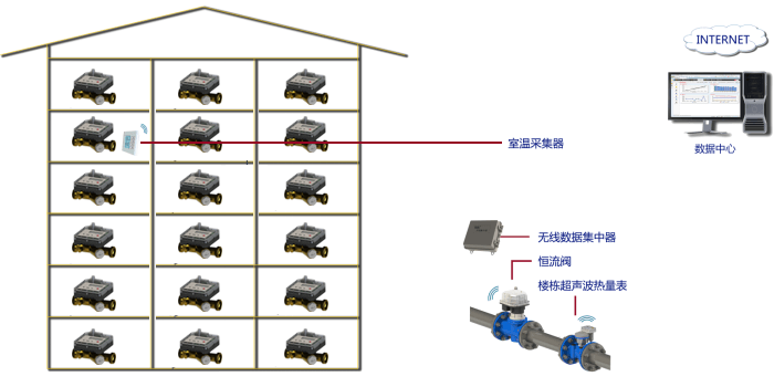 户用热计量方案    直读远传方案    无线远传方案